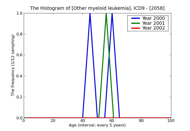 ICD9 Histogram Other myeloid leukemia