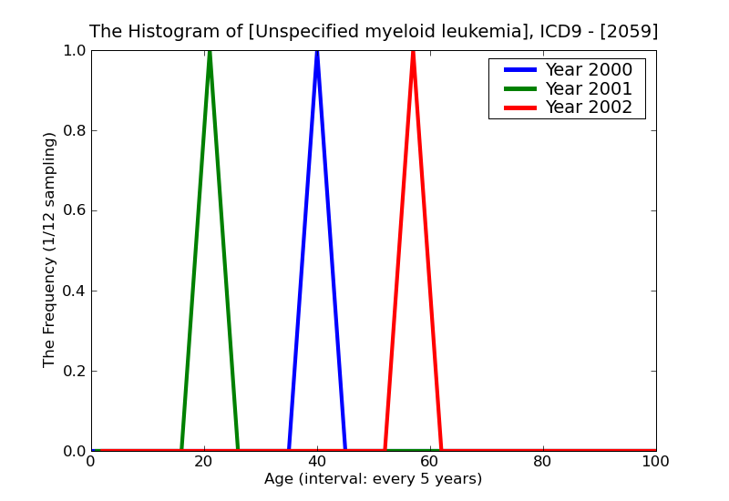 ICD9 Histogram Unspecified myeloid leukemia