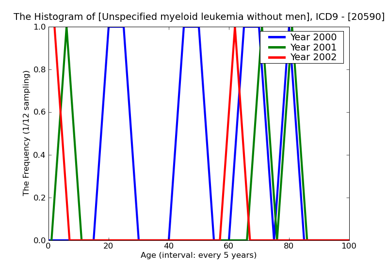 ICD9 Histogram Unspecified myeloid leukemia without mention of remission