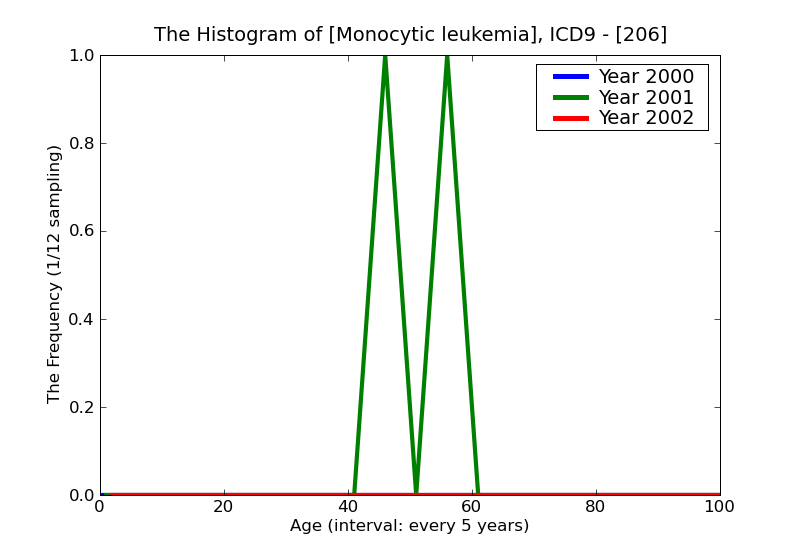 ICD9 Histogram Monocytic leukemia