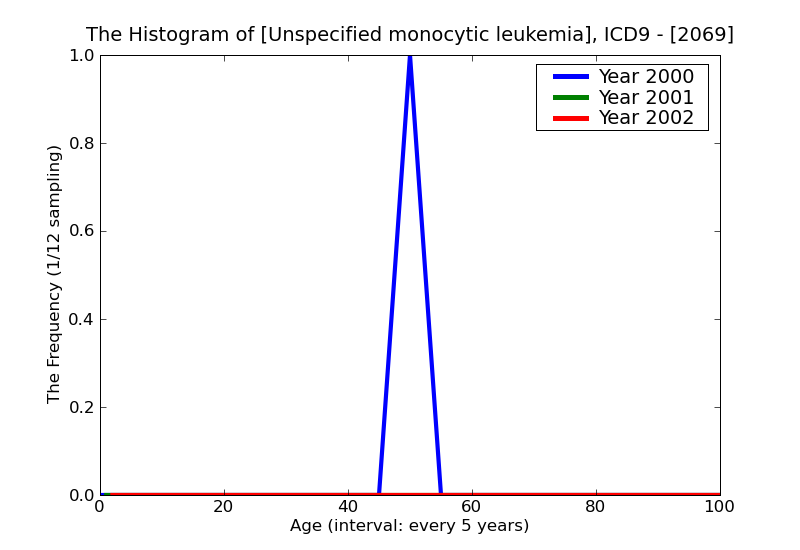 ICD9 Histogram Unspecified monocytic leukemia