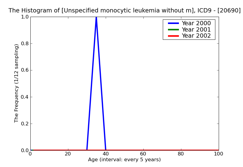 ICD9 Histogram Unspecified monocytic leukemia without mention of remission