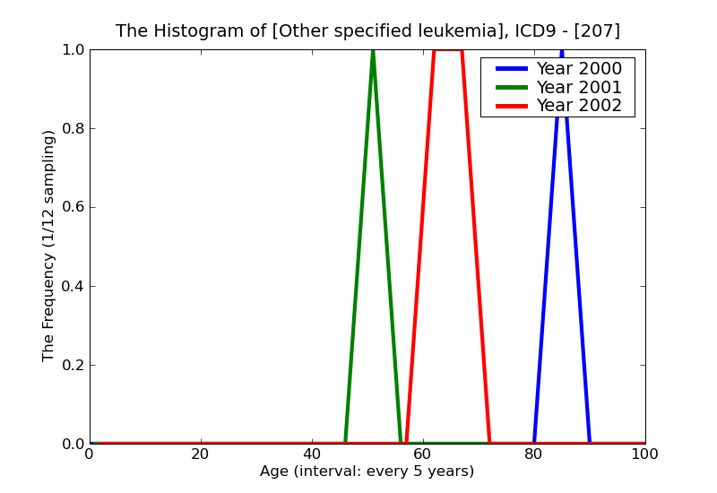 ICD9 Histogram Other specified leukemia