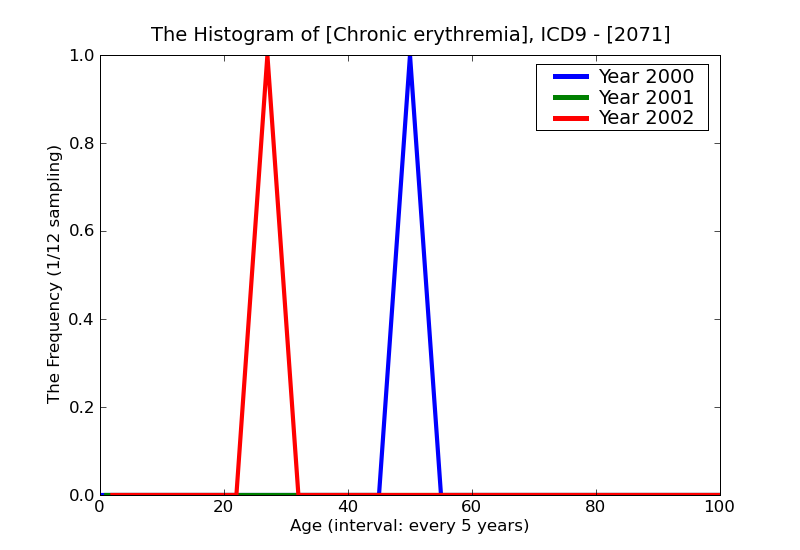ICD9 Histogram Chronic erythremia