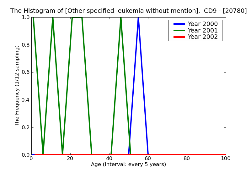 ICD9 Histogram Other specified leukemia without mention of remission