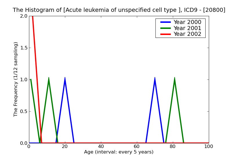 ICD9 Histogram Acute leukemia of unspecified cell type without mention of remission