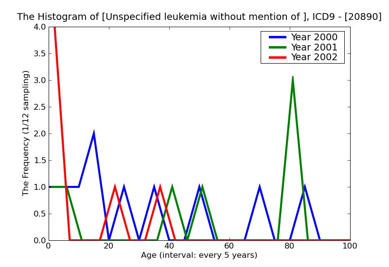 ICD9 Histogram Unspecified leukemia without mention of remission