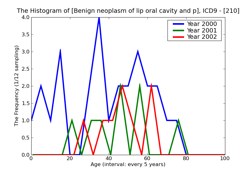 ICD9 Histogram Benign neoplasm of lip oral cavity and pharynx