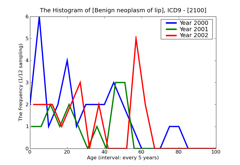 ICD9 Histogram Benign neoplasm of lip