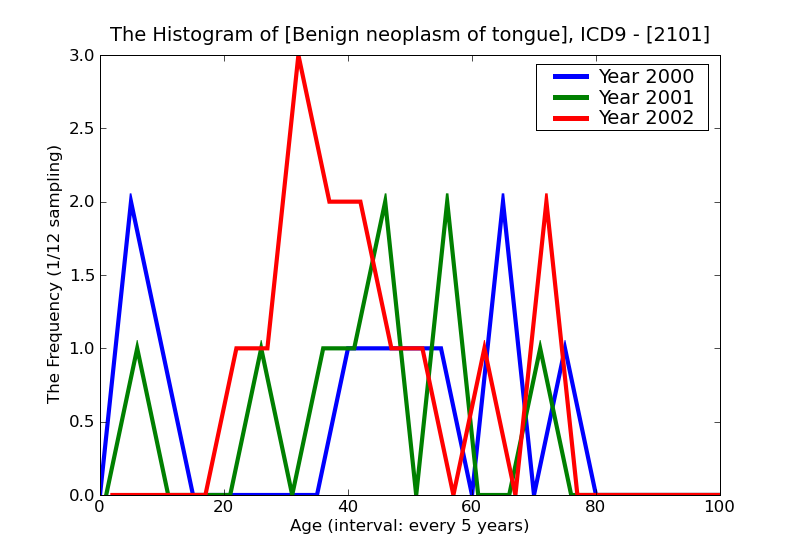 ICD9 Histogram Benign neoplasm of tongue
