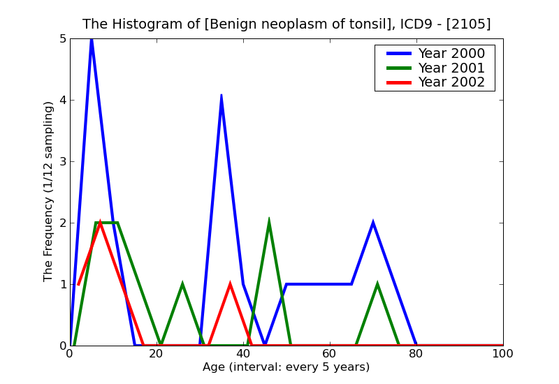 ICD9 Histogram Benign neoplasm of tonsil