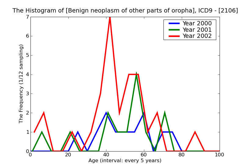 ICD9 Histogram Benign neoplasm of other parts of oropharynx