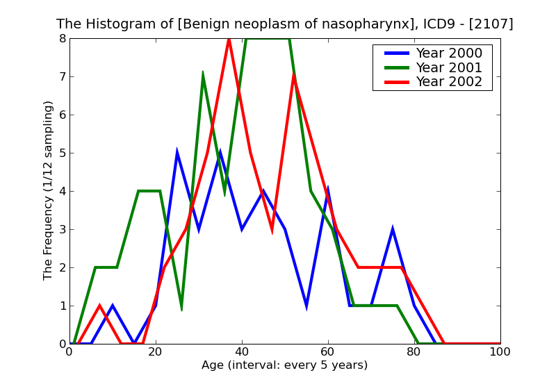 ICD9 Histogram Benign neoplasm of nasopharynx