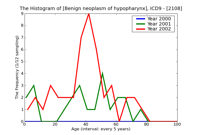 ICD9 Histogram Benign neoplasm of hypopharynx