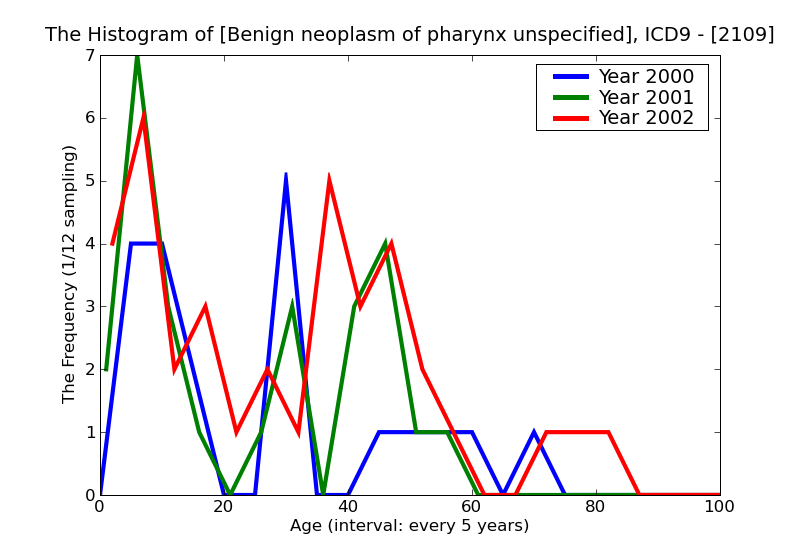 ICD9 Histogram Benign neoplasm of pharynx unspecified