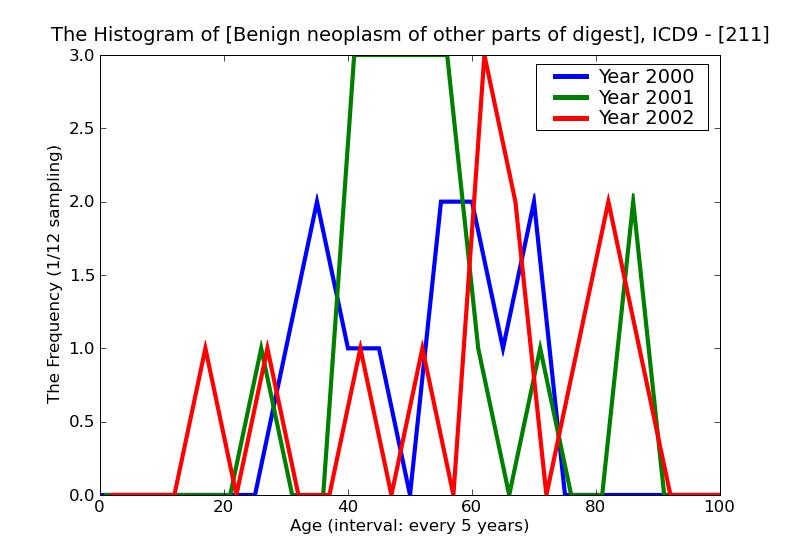 ICD9 Histogram Benign neoplasm of other parts of digestive system