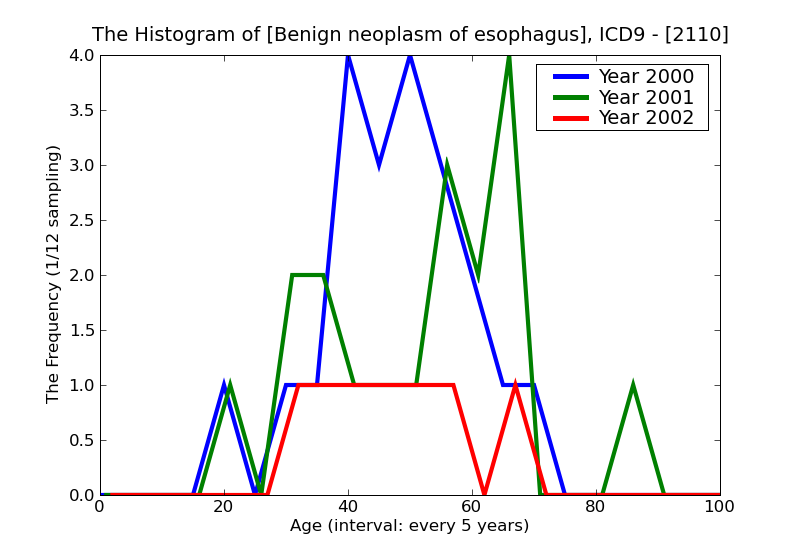 ICD9 Histogram Benign neoplasm of esophagus
