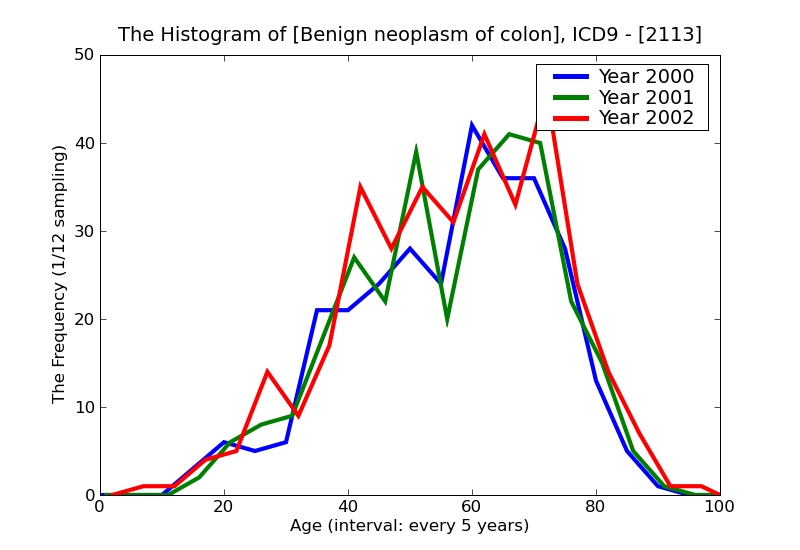 ICD9 Histogram Benign neoplasm of colon