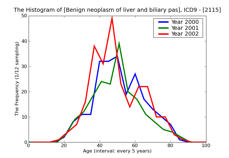 ICD9 Histogram Benign neoplasm of liver and biliary passages