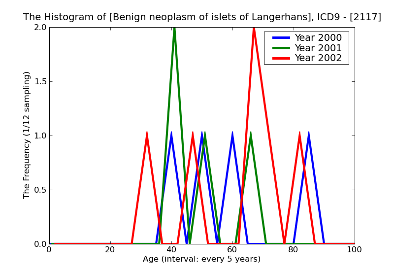 ICD9 Histogram Benign neoplasm of islets of Langerhans