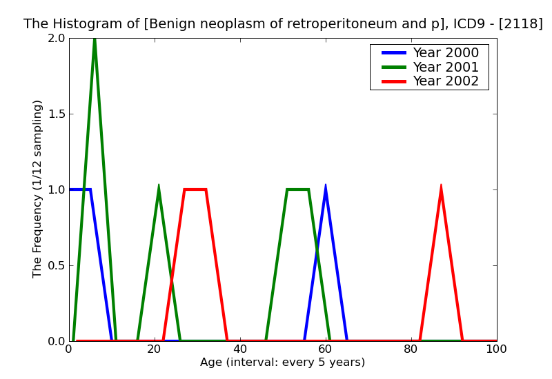 ICD9 Histogram Benign neoplasm of retroperitoneum and peritoneum