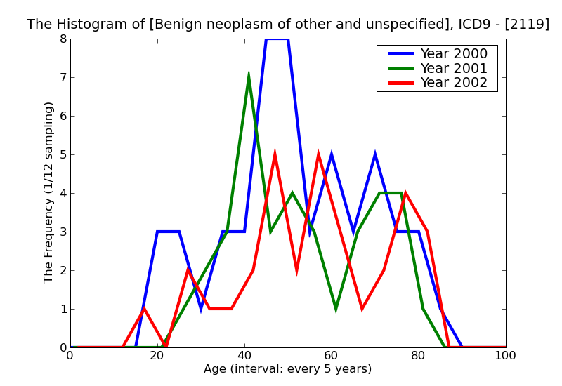ICD9 Histogram Benign neoplasm of other and unspecified site of digestive system
