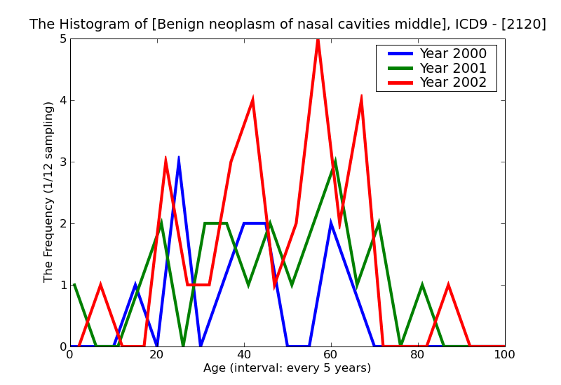 ICD9 Histogram Benign neoplasm of nasal cavities middle ear and accessory sinuses