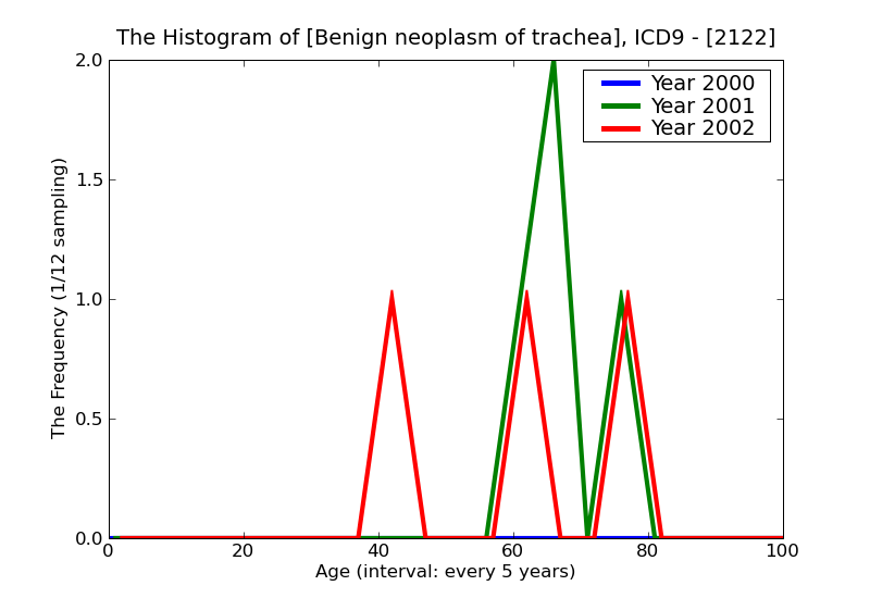 ICD9 Histogram Benign neoplasm of trachea