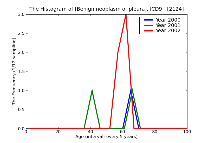 ICD9 Histogram Benign neoplasm of pleura