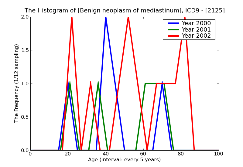 ICD9 Histogram Benign neoplasm of mediastinum