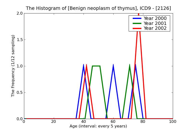 ICD9 Histogram Benign neoplasm of thymus