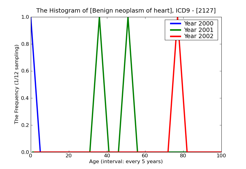 ICD9 Histogram Benign neoplasm of heart