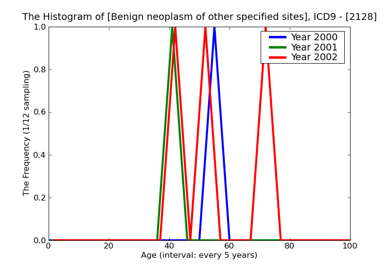 ICD9 Histogram Benign neoplasm of other specified sites of respiratory and intrathoracic organs