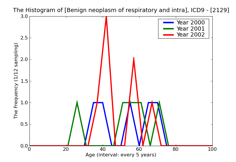 ICD9 Histogram Benign neoplasm of respiratory and intrathoracic organs site unspecified
