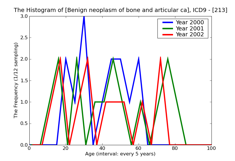 ICD9 Histogram Benign neoplasm of bone and articular cartilage