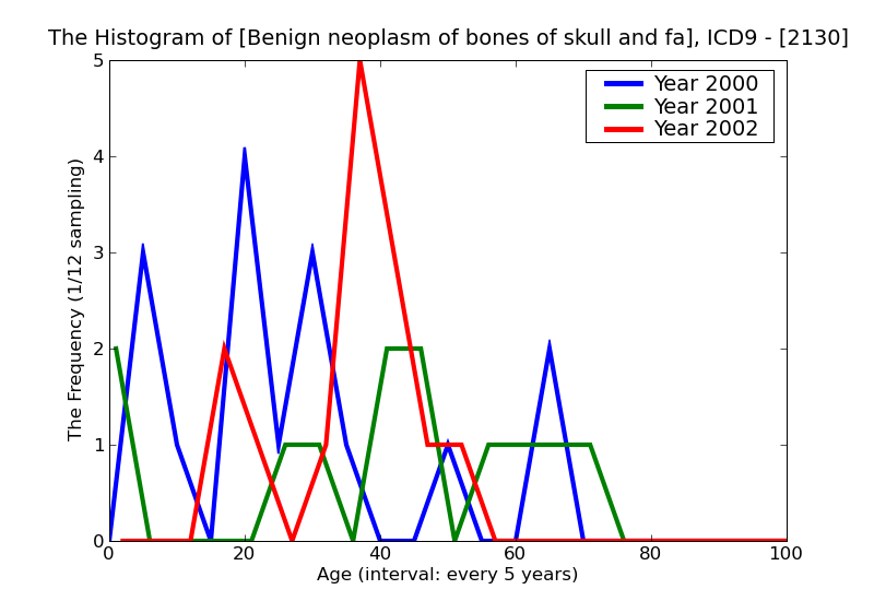 ICD9 Histogram Benign neoplasm of bones of skull and face