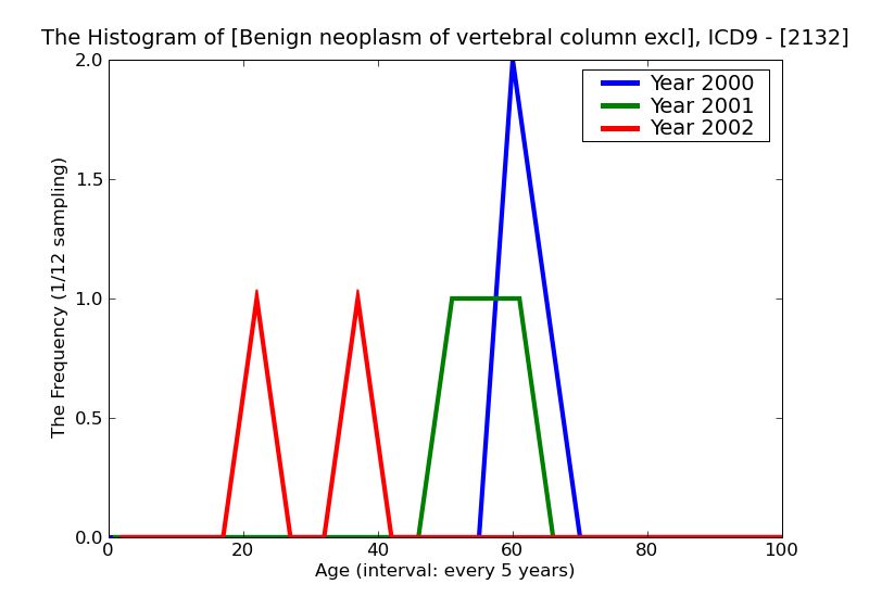 ICD9 Histogram Benign neoplasm of vertebral column excluding sacrum and coccyx