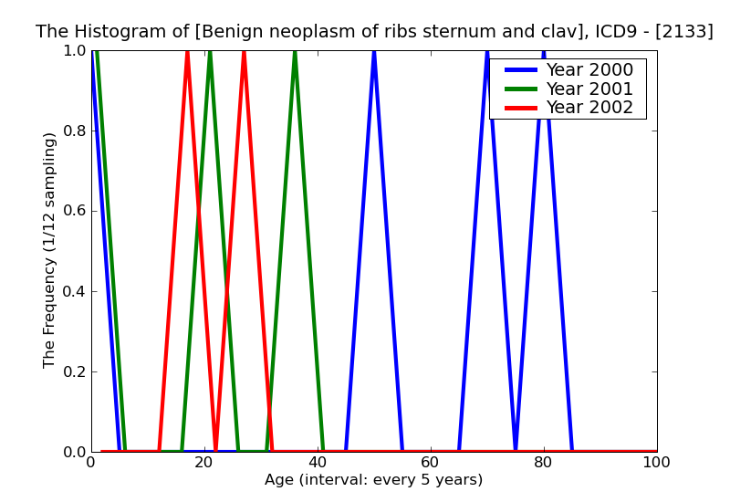 ICD9 Histogram Benign neoplasm of ribs sternum and clavicle