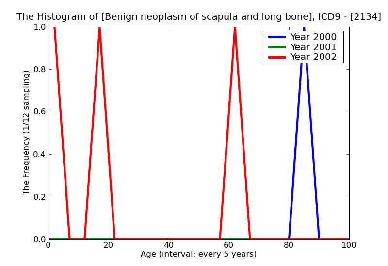 ICD9 Histogram Benign neoplasm of scapula and long bones of upper limb
