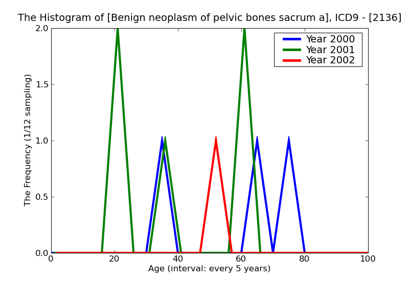 ICD9 Histogram Benign neoplasm of pelvic bones sacrum and coccyx