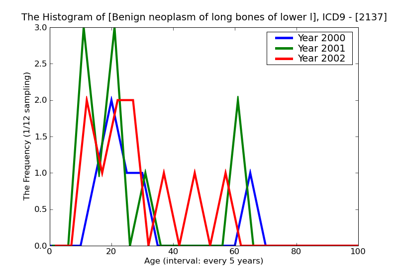ICD9 Histogram Benign neoplasm of long bones of lower limb