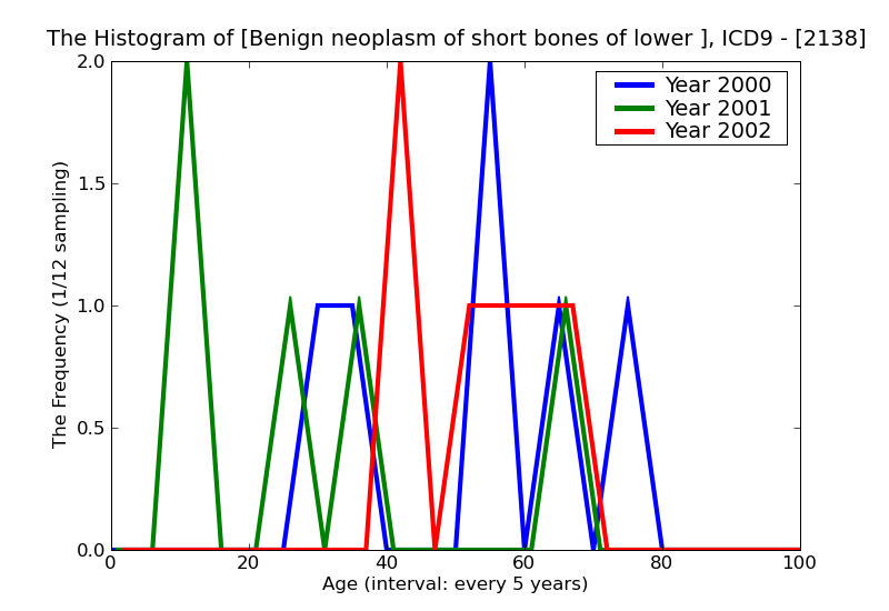 ICD9 Histogram Benign neoplasm of short bones of lower limb