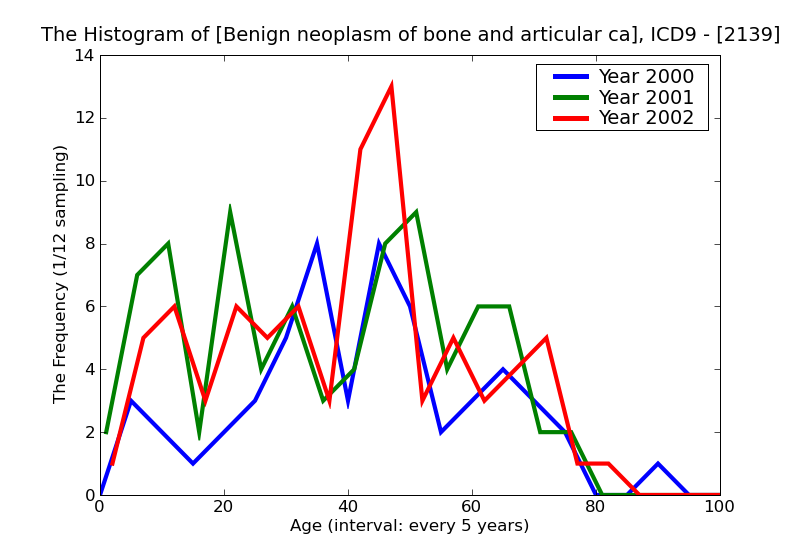 ICD9 Histogram Benign neoplasm of bone and articular cartilage site unspecified