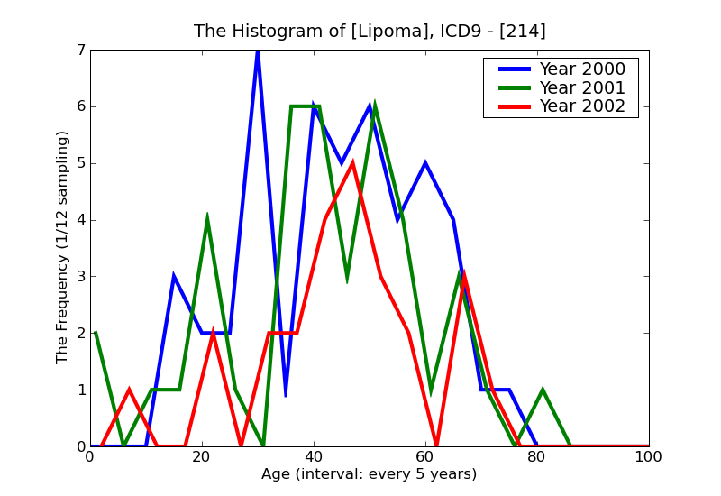 ICD9 Histogram Lipoma
