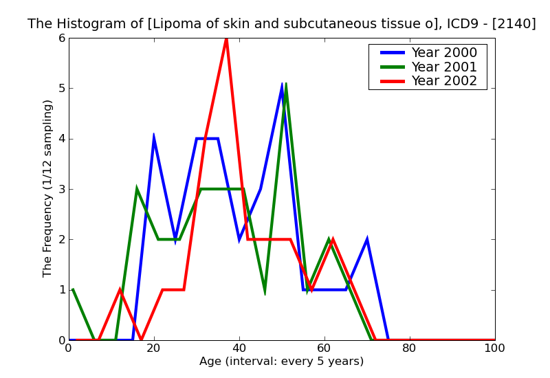 ICD9 Histogram Lipoma of skin and subcutaneous tissue of face