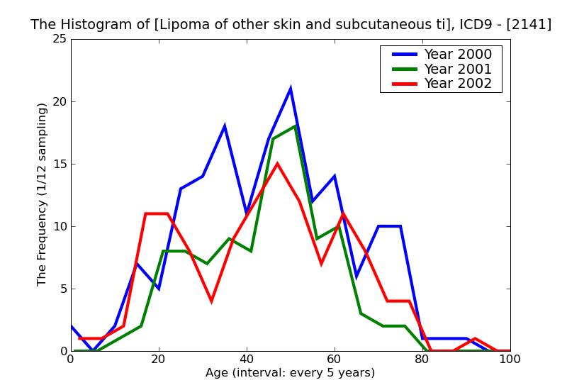 ICD9 Histogram Lipoma of other skin and subcutaneous tissue