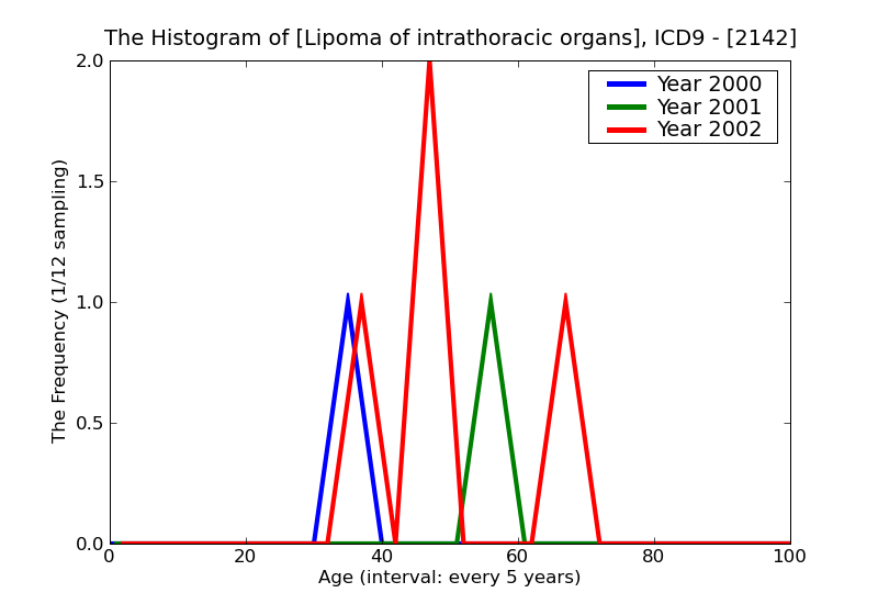 ICD9 Histogram Lipoma of intrathoracic organs