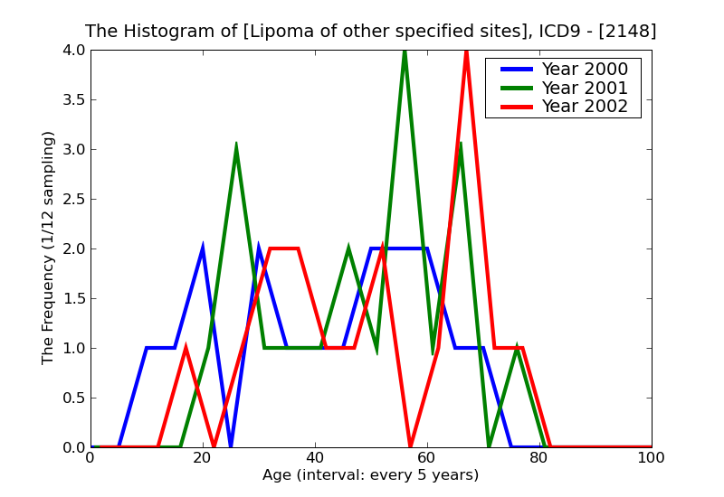 ICD9 Histogram Lipoma of other specified sites