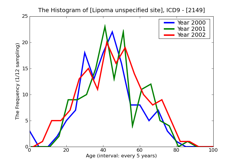 ICD9 Histogram Lipoma unspecified site