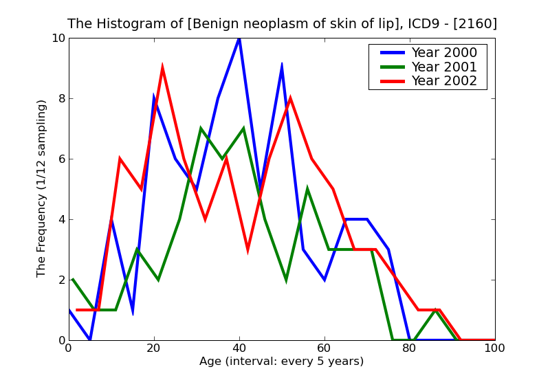 ICD9 Histogram Benign neoplasm of skin of lip